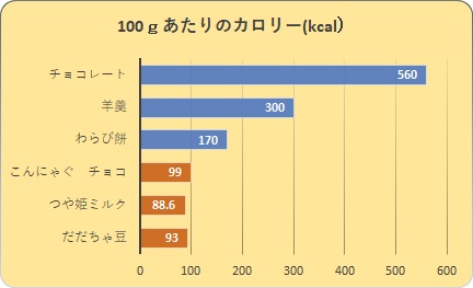 スイーツこんにゃくのカロリー